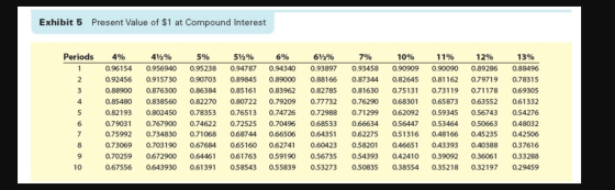 Exhibit 5 Present Value of $1 at Compound Interest 5% 572% 7% 10% Periods 1 2 3 4 4% 0.96154 0.92456 0.88900 0.85480 0.82193