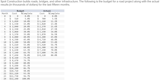 Spot Construction builds roads, bridges, and other infrastructure. The following is the budget for a road project along with