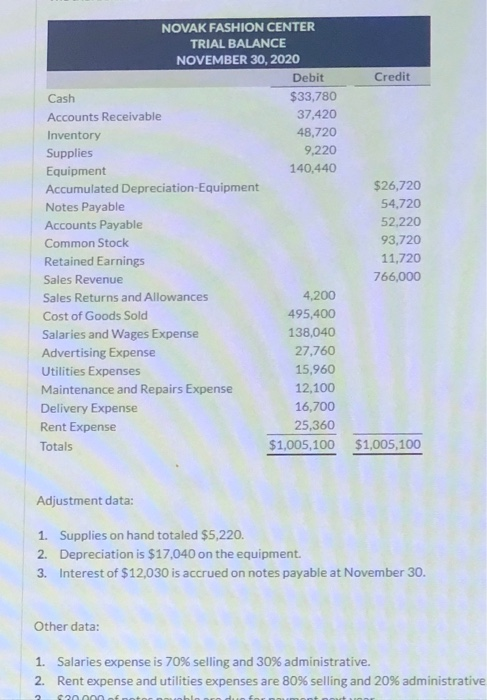 Credit NOVAK FASHION CENTER TRIAL BALANCE NOVEMBER 30, 2020 Debit Cash $33,780 Accounts Receivable 37,420 Inventory 48,720 Su