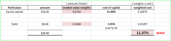Particulars Equity capital amount $18.00 [ amount /total] market value weights 0.6716 cost of capital 15.00% [ weights x cost