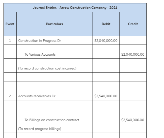 Journal Entries - Arrow Construction Company - 2021 Event Particulars Debit Credit Construction in Progress Dr $2,040,000.00