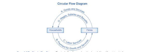 Circular Flow Diagram ind Services A Goods and se salaries and od Benefits o Wages, s Households Households Firms Firms 8. Pa