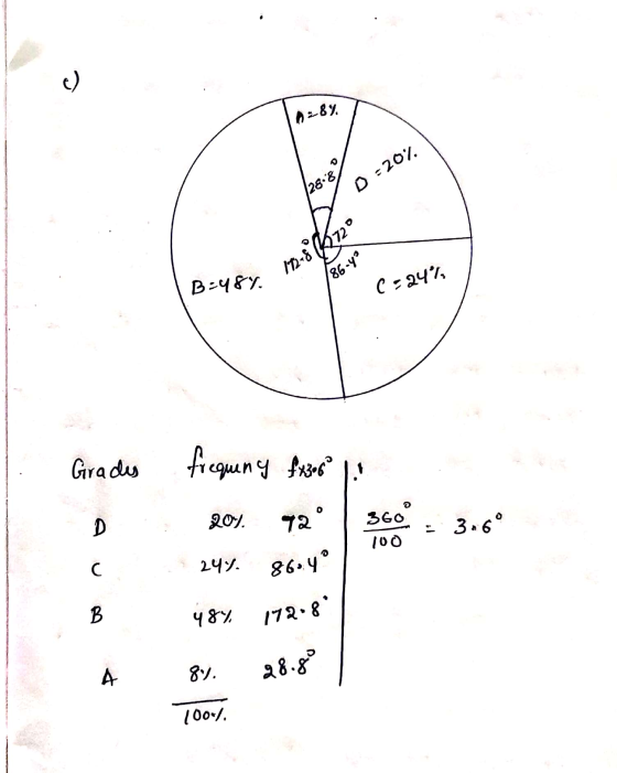 c) A 2-8% 288 D -20% 172-822° /86.4² B-484. C247, Grades frequeny fx306 D 2017. 72° 3609 100 3.6° с 24. 86.4° B 48% 172.8 A 8