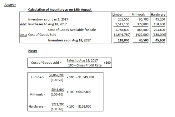 Answer Calculation of Inventory as on 18th August Limber Millwork Hardware 90,700 45,200 377,800 158,400 1,768,600468,500 203,600 (1,649,760(422,000) (158,000) 46,50045,600 Inventory as on Jan 1, 2017 Add: Purchases to Aug 18, 2017 251,500 1,517,100 Cost of Goods Available for Sale Less: Cost of Goods Sold Inventory as on Aug 18, 2017 118,840 Notes Sales to Aug 18, 2017 Cost of Goods sold - x100 100 Gross Profit Rate $2,062,200 Lumber- x 100 $1,649,760 (100+25) $548,600 x 100 $422,000 Millwork(100+30) $221,200 Hardware- (100+40) *100 158,000