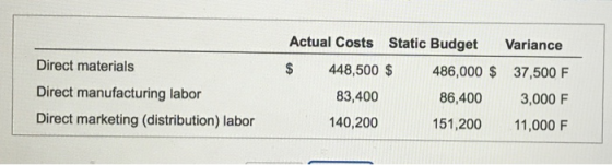 $ Direct materials Direct manufacturing labor Direct marketing (distribution) labor Actual Costs Static Budget 448,500 $ 486,