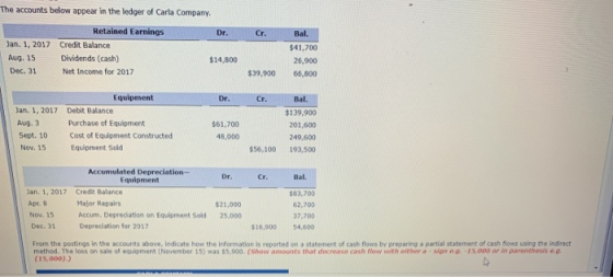 The accounts below appear in the ledger of Carla Company. Dr. Cr. Jan. 1, 2017 Aug. 15 Dec. 31 Retained Earnings Credit Balan