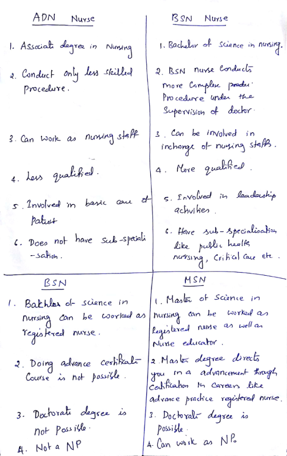 ADN Nuyse BSN Nurse I. Bachalav of sience in nursiry. re in Nu · Conduct on rocedure Pro cedure undon the Suspe vision of dachr 3 Can tork as nurv staPP 3 Con be involved in s. Invlvea in bac au achihen paiut (. Doeo not have saL-Spetalh sahoh Siv, CsihG Cat eh BSN M SN Bakhlas o卜 science in Nune elucator van ce Ces Course i not possi advanc e prachte reisteraf nurse Dochor not Poss i Possi A. Not a NP