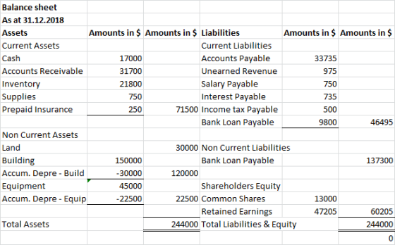 Balance sheet As at 31.12.2018 Assets Amounts in $ Amounts in $ Liabilities Amounts in S Amounts in $ Current Assets Current
