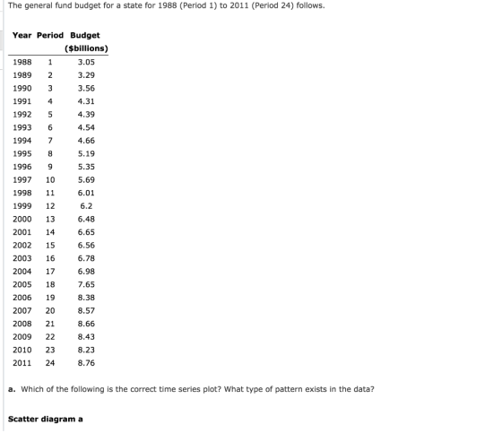 The general fund budget for a state for 1988 (Period 1) to 2011 (Period 24) follows. vau AWN Year Period Budget ($billions) 1