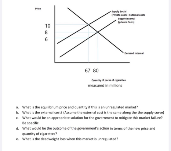 Supply Social (Private costs + External costs Supply Internal (private Costs) Demand Internal 67 80 Quantity of packs of ciga