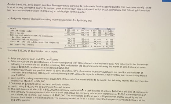 Garden Sales, Inc., sells garden supplies. Management is planning its cash needs for the second quarter. The company usually