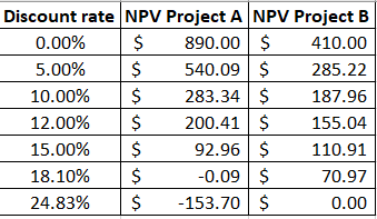 Discount rate NPV Project A NPV Project B 0.00% $ 890.00 $ 410.00 5.00% $ 540.09 $ 285.22 10.00% $ 283.34 $ 187.96 12.00% 200