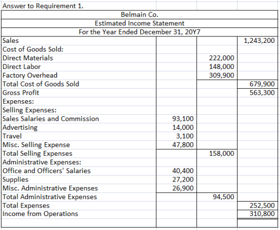 1,243,200 222,000 148,000 309,900 679,900 563,300 Answer to Requirement 1. Belmain Co. Estimated Income Statement For the Yea