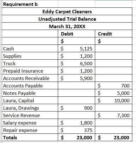 Requirement b Eddy Carpet Cleaners Unadjusted Trial Balance March 31, 20XX Debit Credit $ $ Cash $ 5,125 Supplies $ 1,200 Tru