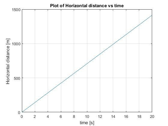 Plot of Horizontal distance vs time 1500 1000 Horizontal distance [m] 500 0 0 2 4 6 8 10 12 14 16 18 20 time [s]