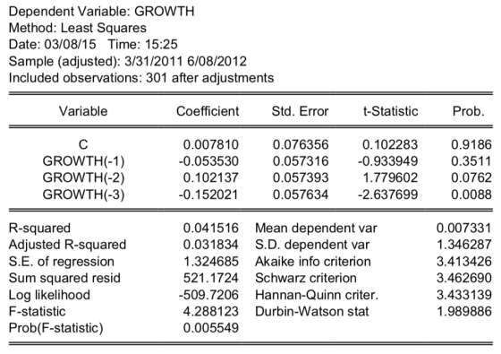 Dependent Variable: GROWTH Method: Least Squares Date: 03/08/15 Time: 15:25 Sample (adjusted): 3/31/2011 6/08/2012 Included observations: 301 after adjustments Variable Coefficient Std. Error t-Statistic Prob. GROWTH(-1) GROWTH(-2) GROWTH(-3) 0.007810 -0.053530 0.102137 -0.152021 0.076356 0.057316 0.057393 0.057634 0.102283 0.9186 |-0.933949 0.3511 1.779602 0.0762 -2.637699 0.0088 R-squared Adjusted R-squared S.E. of regression Sum squared resid Log likelihood F-statistic Prob(F-statistic) 0.041516 Mean dependent var 0.031834 S.D. dependent var 1.324685 Akaike info criterion 521.1724 Schwarz criterion -509.7206 Hannan-Quinn criter. 4.288123 Durbin-Watson stat 0.005549 0.007331 1.346287 3.413426 3.462690 3.433139 1.989886