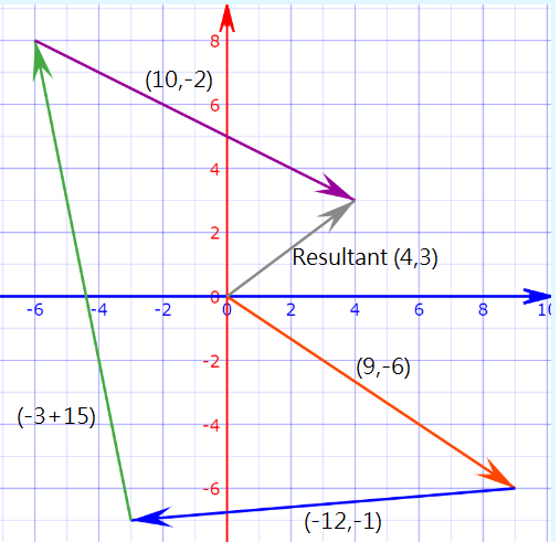 8 (10,-2) 6 4 2 Resultant (4,3) -6 -4 -2 2 6 8 10 e -2 (9,-6) (-3+15) -6 (-12,-1)
