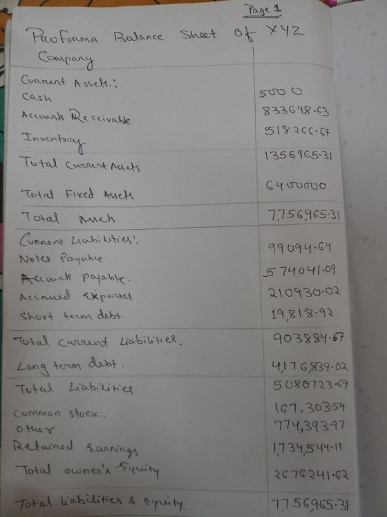 Page A. otonma Balance Sshet ot Y2 Compan Cuncunt Assck. Cash Accounk e cervatk 833618.C3 1356165-3 Total cunt nuth total Fixed uets Toral h Notes Paable 7,7569653) I 9909У,су 5 74041-09 310 30 02 1981 г.92 9o38 94.67 나,I 7 GS39. 02. 5 080723.9 1G7,303s1 774,39397 1,731,541-l1 RCG2G3 Short teran dabt Total cunt Liabilitres Long ioun dub comMon stoec ainud annin