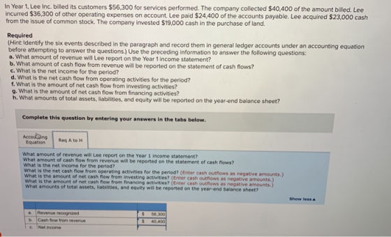 In Year 1, Lee Inc. billed its customers $56,300 for services performed. The company collected $40,400 of the amount billed.