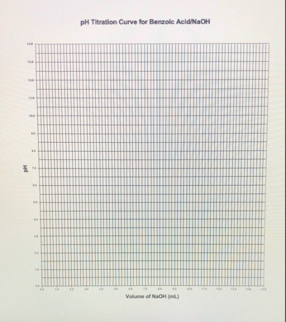 pH Titration Curve for Benzoic Acid/NaOH 140 130 100 B. pH 2 D 19 110 150 Volume of NaOH (mL)