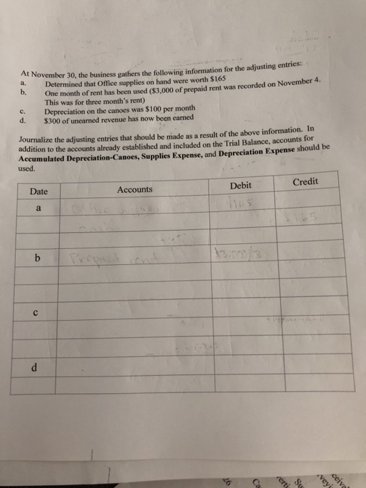 At November 30, the business gathers the following information for the adjusting entries: d. Determined that Office supplies on hand were worth $165 6. One month of rent has been used ($3,000 of prepaid rent was recorded on November 4 This was for three months rent) c. Depreciation on the canoes was $100 per month d. $300 of unearned revenue has now been earned Journal addition to the accounts already established and included on the Trial Balance, accounts for Accumulated Depreciation-Canoes, Supplies Expense, and Depreciation Expense should be ize the adjusting entries that should be made as a result of the above information. In used. Date Accounts Debit Credit