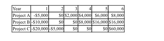 Year Project Al-$5,000 $0 $2,000 $4,000 $6,000 $8,000 Project B -$10,000 SO $0 $8,000 $16,000 $16,000 Project C-$20,000-$5,00