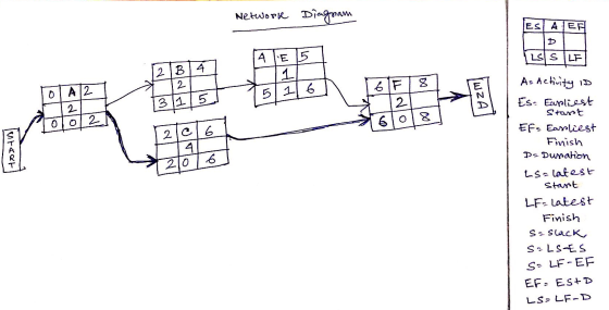Network Diagram ES A EFI To A2 2 B 47 A lE 5 A + 21 7315 5 116 [61F | 217 Moto2N 1018 WE Az Activity ID Es- Earliest Starst
