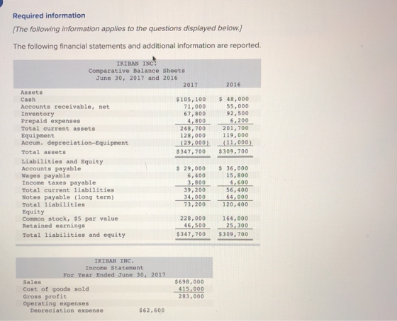 Required information The following information applies to the questions displayed below.] The following financial statements