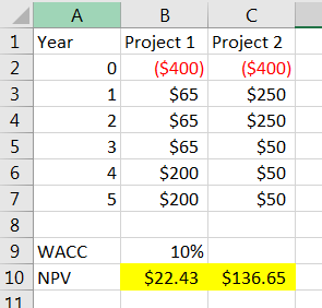 I 1 Year A B I c Project 1 Project 2 0 $400) ($400) 1 $65 $250 $250 3 $65 $50 4 $200 $50 5 $200 $65 amWOOD $50 9 WACC 10 NPV