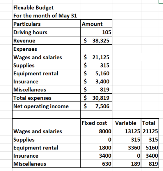 Amount 105 $ 38,325 Flexable Budget For the month of May 31 Particulars Driving hours Revenue Expenses Wages and salaries Sup