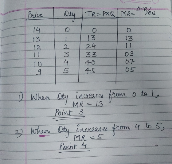 Price Oty TR = PxQ MR= ATR/ o 13 14 13 12 11 10 g 2 3 4. 5 13 24 33 40 45 09 07 05 1) When Oty increases from o to , MR = 13