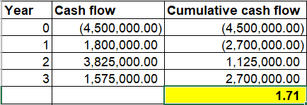 Year Cash flow (4,500,000.00) Cumulative cash flow (4,500,000.00) 0 1 1,800,000.00 (2,700,000.00) 2 3,825,000.00 1,125,000.00