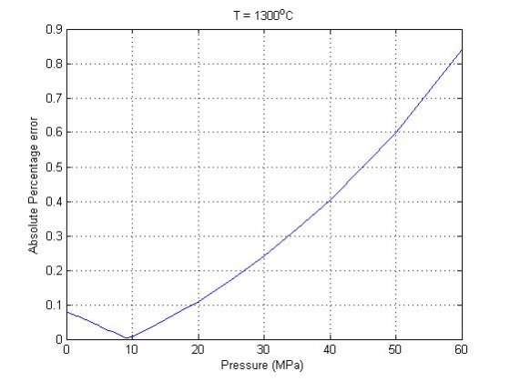 T= 1300°C Absolute Percentage error 40 40 50 30 Pressure (MPa)