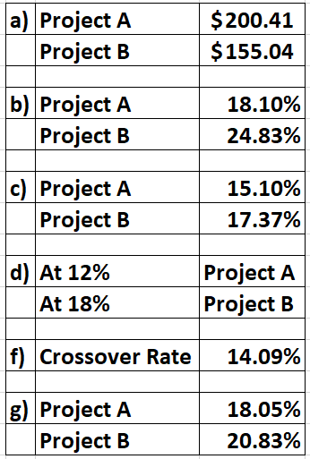 a) Project A Project B $ 200.41 $155.04 b) Project A Project B 18.10% 24.83% c) Project A Project B 15.10% 17.37% d) At 12% A