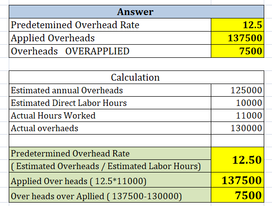 Answer Predetemined Overhead Rate Applied Overheads Overheads OVERAPPLIED 12.5 137500 7500 Calculation Estimated annual Overheads Estimated Direct Labor Hours Actual Hours Worked Actual overhaeds 125000 1000 11000 130000 Predetermined (Estimated Overheads/ Estimated Labor Hours) Applied Over heads (12.5 11000) Over heads over Apllied (137500-130000) Overhead Rate 12.50 137500 7500
