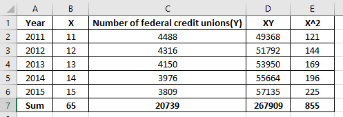 A B D E Year X с Number of federal credit unions() 4488 XY 1 2. X^2 2011 11 49368 121 3 2012 12 4316 51792 144 4 2013 13 4150