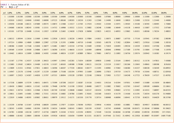 TABLE 1 Future Value of $1 FV = $1(1+i) 20.0% 1.20000 1.44000 ndi 1.0% 1 1.01000 2 1.02010 3 1.03030 4 1.04060 5 1.05101 1.5