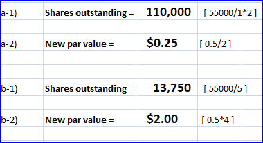 a-1) Shares outstanding = 110,000 (55000/1*2] a-2) New par value = $0.25 [0.5/2] b-1) Shares outstanding = 13,750 [55000/5] b