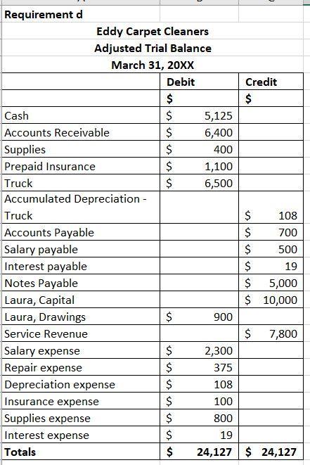 Requirement d Eddy Carpet Cleaners Adjusted Trial Balance March 31, 20xx Debit Credit $ $ Cash $ 5,125 Accounts Receivable $