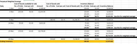 Perpetual Weighted Average Cost of Goods available for sale No. of Units Cost per unit Amount 1-Mar 120.00 51.40 6,168.00 Dat