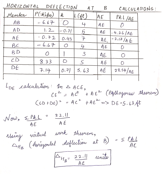 HB PkLLAE HORIZONTAL DEFLECTION AT B CALCULATIONS: Member P-kips) ke Llift) TAE AB - 6.67 o 4 AE AD 1.2 -0.71 5 AE 1- 4.26 /A