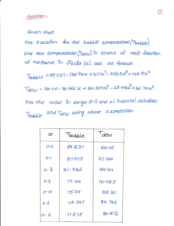 Solution! Glven that Fox Psessionthe bubble te(ubble and dew tempesatuse ae) in tesms of mole faacion of methanol on cgu& bao