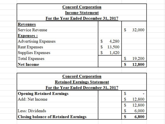 Concord Corporation Income Statement For the Year Ended December 31, 2017 Revenues Service Revenue Expenses: Advertising Expenses Rent Expenses S 32,000 S 4,280 S 13,500 S 1,420 Supplies Expenses Total Expenses S 19,200 S 12,800 Net Income Concord Corporation Retained Earnings Statement For the Year Ended December 31, 2017 Opening Retained Earnings Add: Net Income S 12,800 S 12,800 S 6,000 S6,800 Less: Dividends Closing balance of Retained Earnings