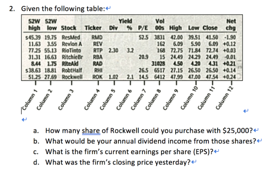 2. Given the following table:+ Net high low Stock Ticker Div % P/E 00s High Low Close chg 2.5 3831 42.00 39.51 4150-1.90 162 6.09 5.90 6.09 +0.12 52W 52W Yield Vol 45.39 19.75 ResMed RMD 1.63 3.55 Revion A REV 7 25 55.13 RioTinto RTP 2.30 3.2 31.31 16.63 RitchieBr RBA 844 1.75 RiteAld RAD 38.63 18.81 RobtHalfRH 168 72.75 7184 72.74 +0.0 20.9 15 24.49 24.29 24.49-0.01 31028 450420 431 +021 26.5 6517 27.15 26.50 26.50 +0.14 5125 27.69 Rockwell ROK 1.02 2.1 14.5 6412 47.99 47.00 4754 +0.24 a. How many share of Rockwell could you purchase with $25,000? b. What would be your annual dividend income from those shares?+ c. What is the firms current earnings per share (EPS)?+ d. What was the firms closing price yesterday?+
