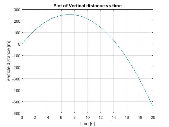 Plot of Vertical distance vs time 300 200 100 o Verticle distance [m] -200 -300 -400 -500 -600 0 4 6 8 10 12 14 16 18 N 20 ti