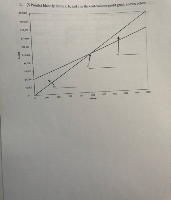 2. (5 Points) Identify items a, b, and c in the cos ) Identify items a, b, and c in the cost-volume-profit graph shown below.