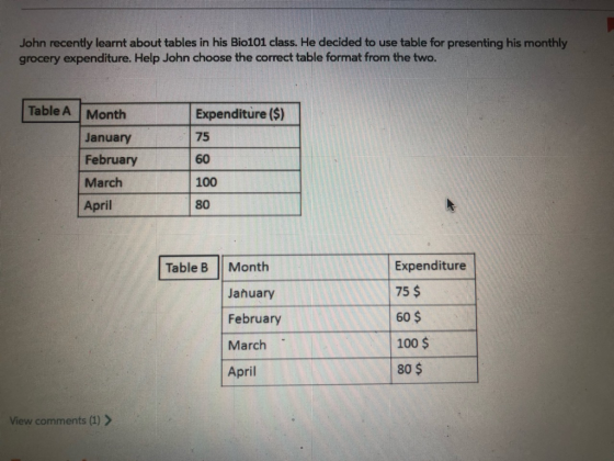 John recently learnt about tables in his Bio101 class. He decided to use table for presenting his monthly grocery expenditure. Help John choose the correct table format from the two Table A Month January February March April Expenditure ($) 75 60 100 80 Table B Month January February March April Expenditure 75 $ 60 $ 100 $ 80 $ View comments (1) >