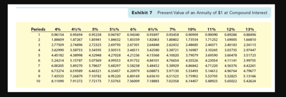 Exhibit 7 Present Value of an Annuity of $1 at Compound Interest 7% 10% Periods 1 2 3 4% 0.96154 1.88609 4 5 472% 0.95694 1.8