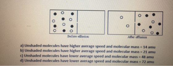 Before effusion After effission a) Unshaded molecules have higher average speed and molecular mass = 14 amu b) Unshaded molec