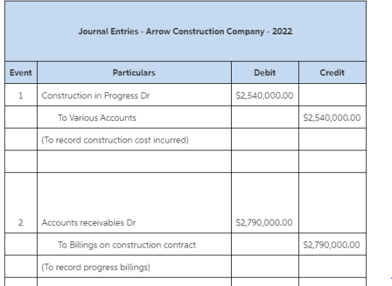Journal Entries - Arrow Construction Company - 2022 Event Particulars Debit Credit Construction in Progress Dr $2,540,000.00